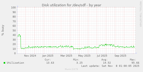 Disk utilization for /dev/sdf