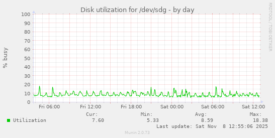 Disk utilization for /dev/sdg