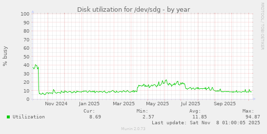Disk utilization for /dev/sdg