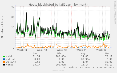Hosts blacklisted by fail2ban