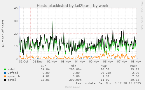 Hosts blacklisted by fail2ban
