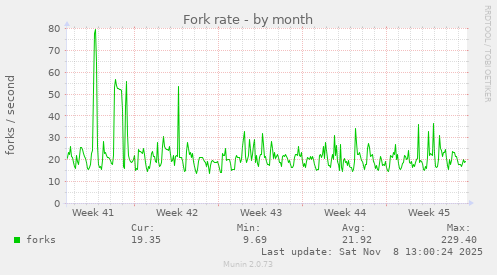 Fork rate