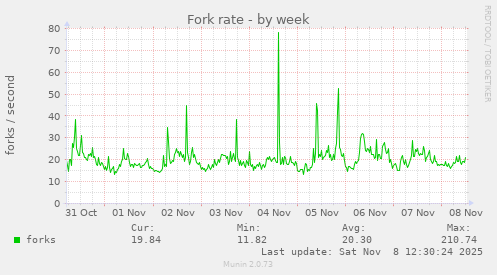 Fork rate