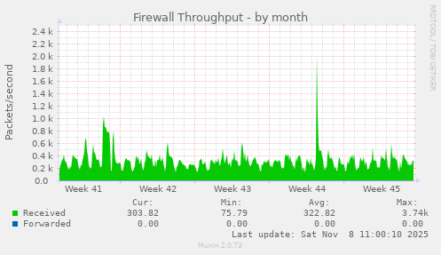 Firewall Throughput