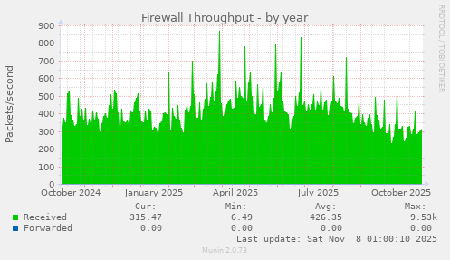 Firewall Throughput