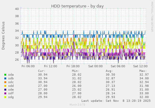 HDD temperature
