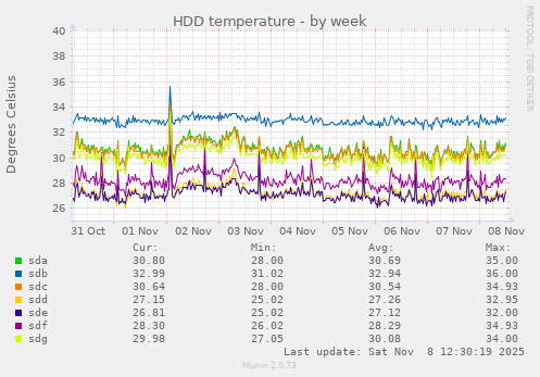 HDD temperature