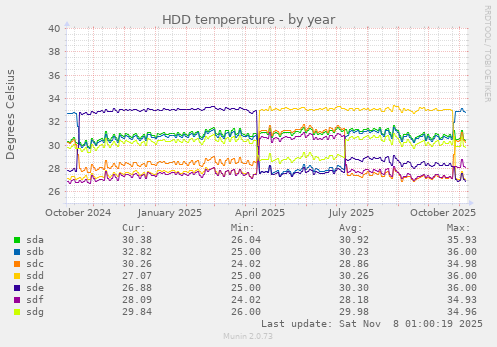 HDD temperature