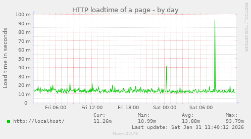 HTTP loadtime of a page