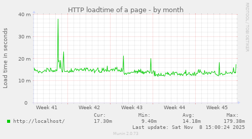 HTTP loadtime of a page