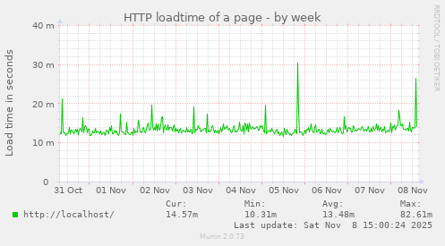 HTTP loadtime of a page