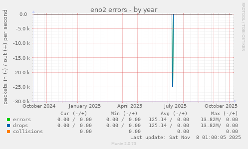 eno2 errors