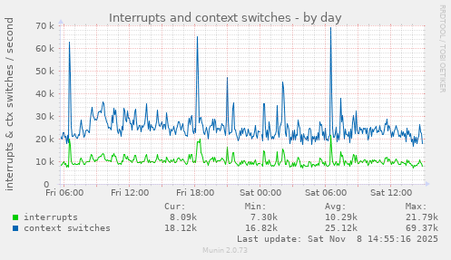 Interrupts and context switches