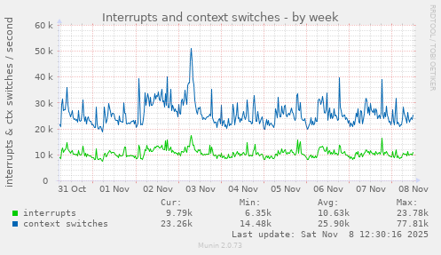 Interrupts and context switches
