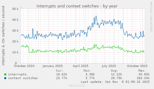 Interrupts and context switches