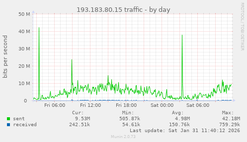193.183.80.15 traffic