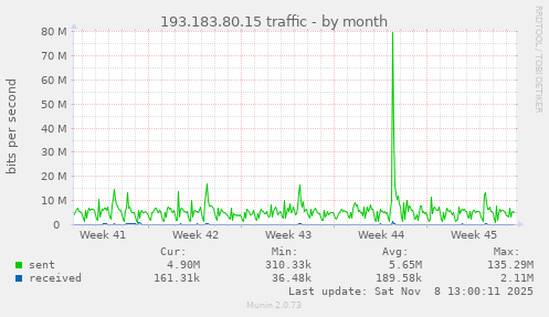 193.183.80.15 traffic