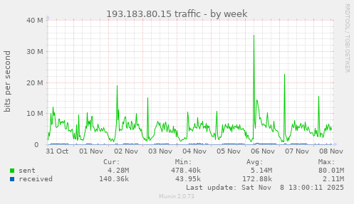 193.183.80.15 traffic