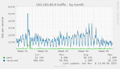 193.183.80.9 traffic