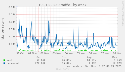 193.183.80.9 traffic
