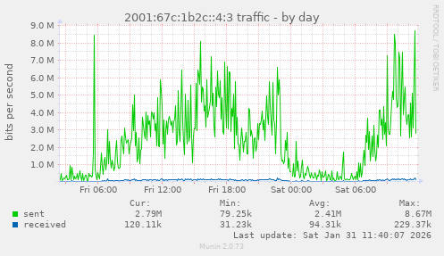 2001:67c:1b2c::4:3 traffic