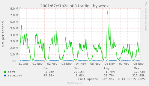 2001:67c:1b2c::4:3 traffic