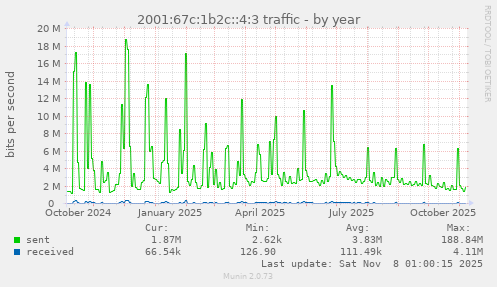 2001:67c:1b2c::4:3 traffic