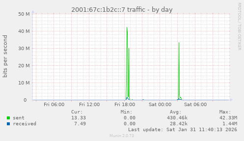 2001:67c:1b2c::7 traffic