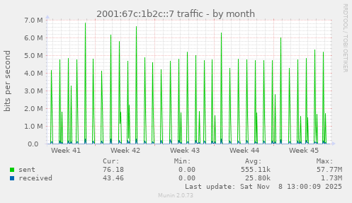 2001:67c:1b2c::7 traffic
