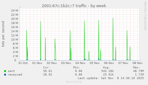 2001:67c:1b2c::7 traffic