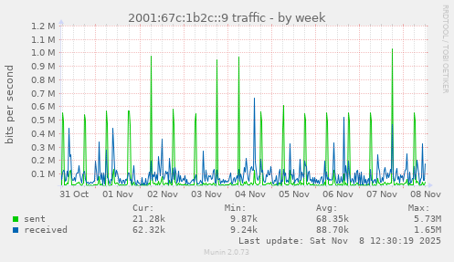 2001:67c:1b2c::9 traffic