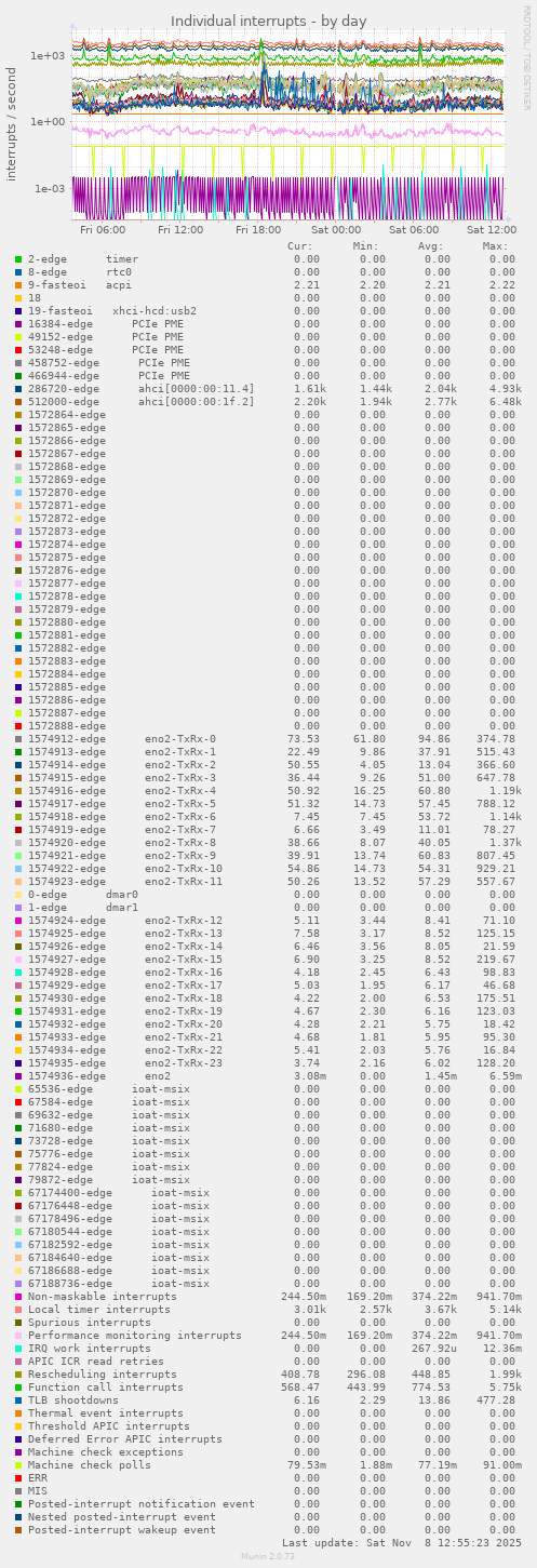 Individual interrupts