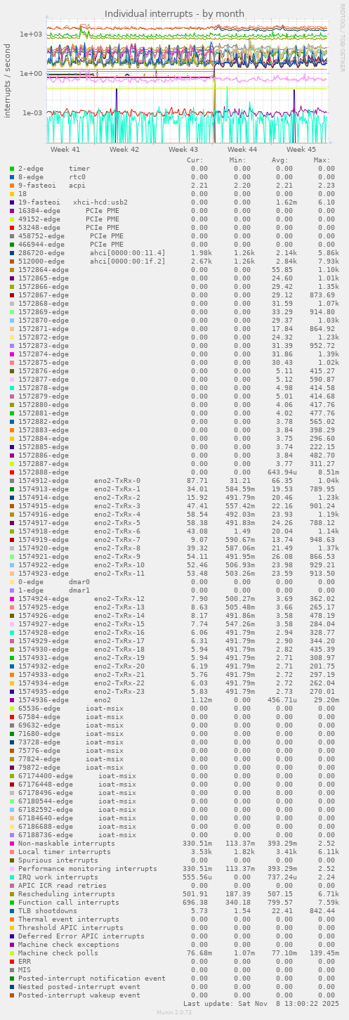Individual interrupts