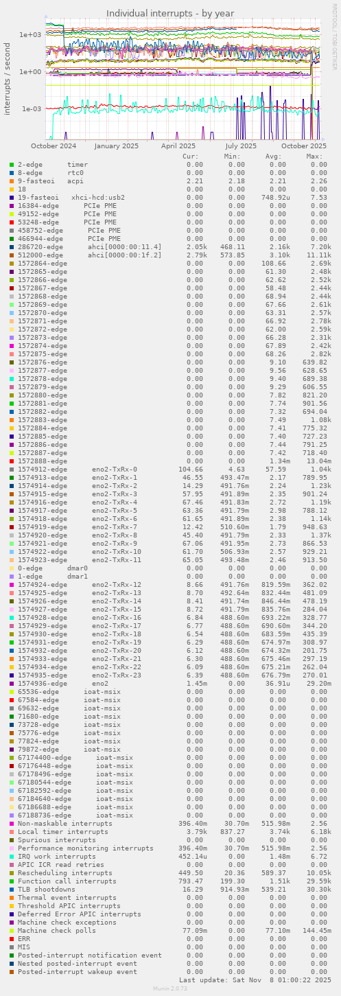Individual interrupts