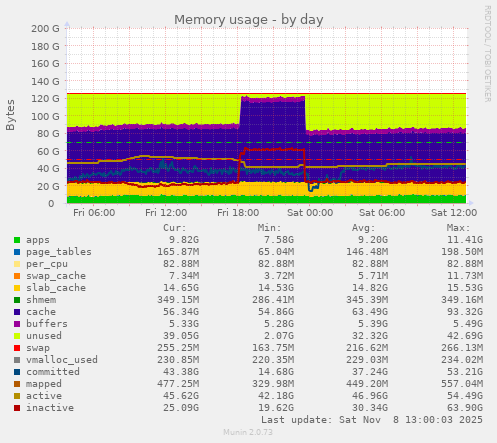 Memory usage