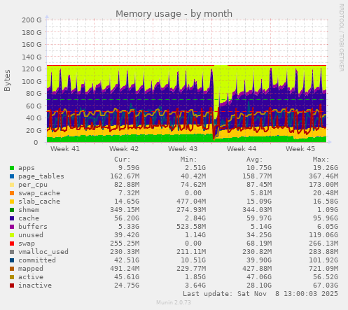 Memory usage