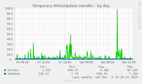 Temporary Write/Update Handler