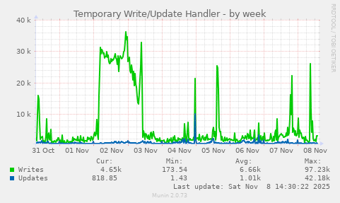 Temporary Write/Update Handler