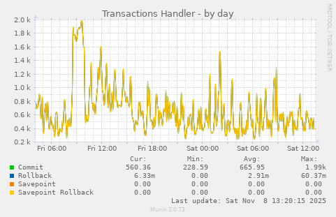 Transactions Handler