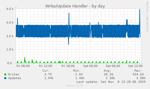 Write/Update Handler