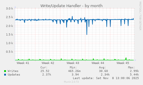 Write/Update Handler