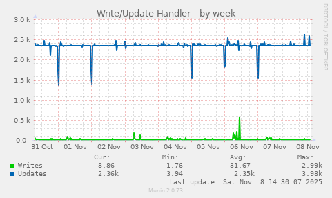 Write/Update Handler