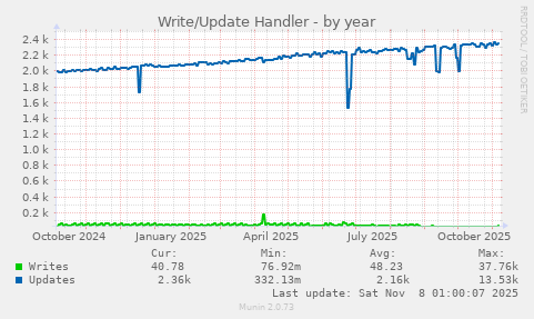 Write/Update Handler