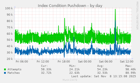 Index Condition Pushdown