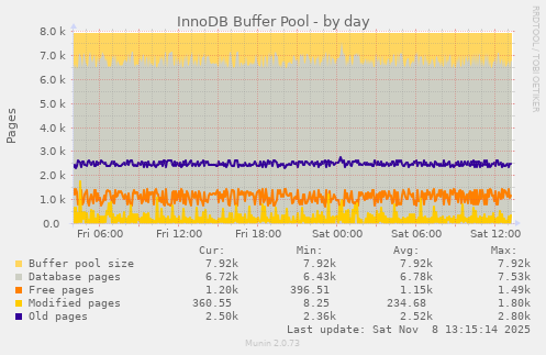 InnoDB Buffer Pool