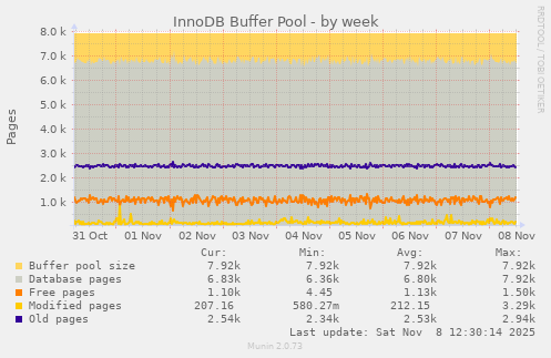 InnoDB Buffer Pool