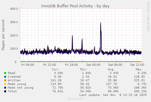 InnoDB Buffer Pool Activity