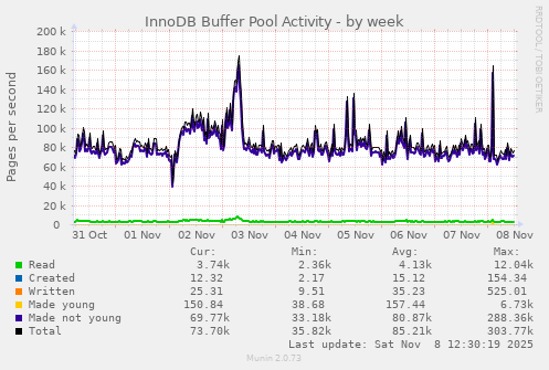 InnoDB Buffer Pool Activity