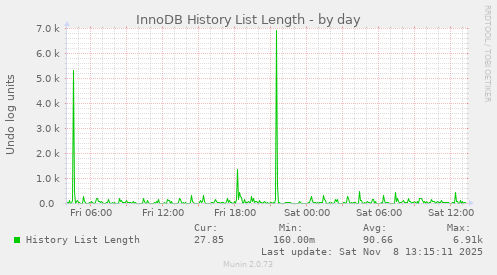 InnoDB History List Length