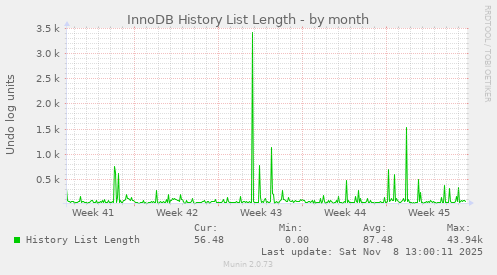 InnoDB History List Length